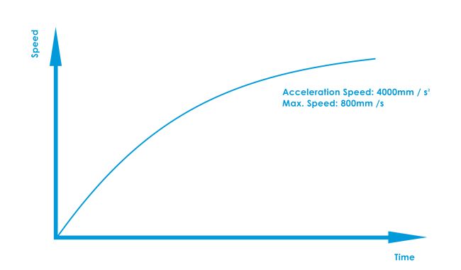 High-speed Cutting/Plotting Operation