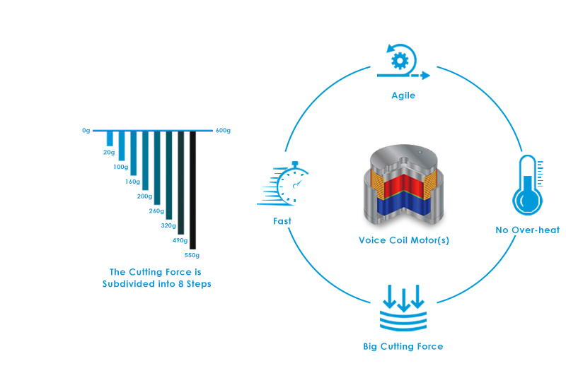 Using Voice-coil Motor