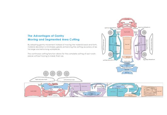The Advantages of Gantry Moving and Segmented Area Cutting 