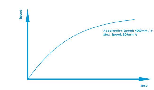 High-speed Cutting/Plotting Operation